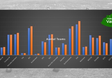 Overzicht aantal ingeschreven teams per club