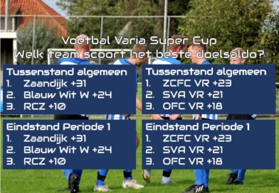 Super Cup: Zaandijk en ZCFC VR winnen 1e Periodebal