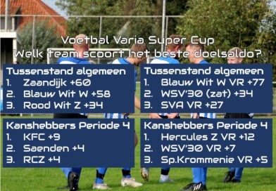 Super Cup: monsterzeges KFC en Hercules Zaandam VR